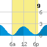 Cuba Island tide chart for Sunday, April 9, 2023