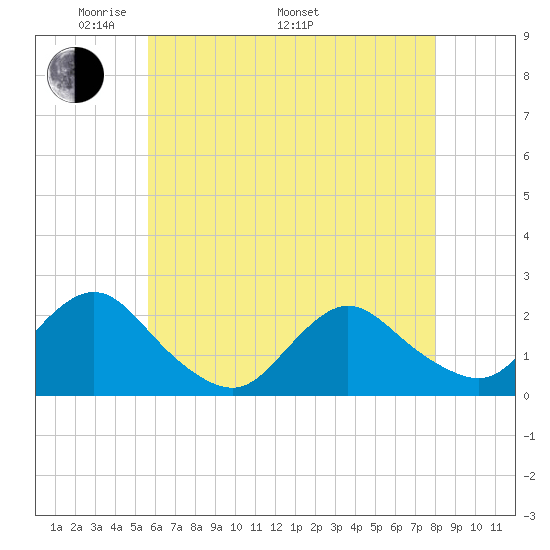 Cuba Island tide chart for Friday, May 12, 2023