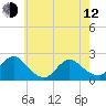 Cuba Island tide chart for Friday, May 12, 2023