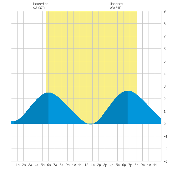 Cuba Island tide chart for Monday, May 15, 2023