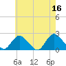 Cuba Island tide chart for Tuesday, May 16, 2023