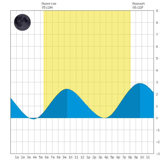 Cuba Island tide chart for Friday, May 19, 2023