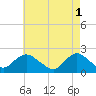 Cuba Island tide chart for Monday, May 1, 2023
