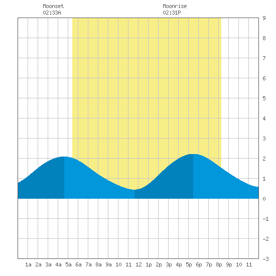 Cuba Island tide chart for Monday, May 29, 2023