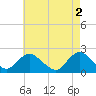 Cuba Island tide chart for Tuesday, May 2, 2023