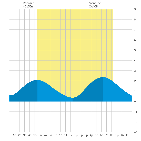 Cuba Island tide chart for Tuesday, May 30, 2023