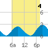 Cuba Island tide chart for Thursday, May 4, 2023