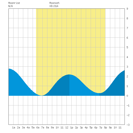 Cuba Island tide chart for Tuesday, May 9, 2023