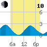 Cuba Island tide chart for Saturday, June 10, 2023