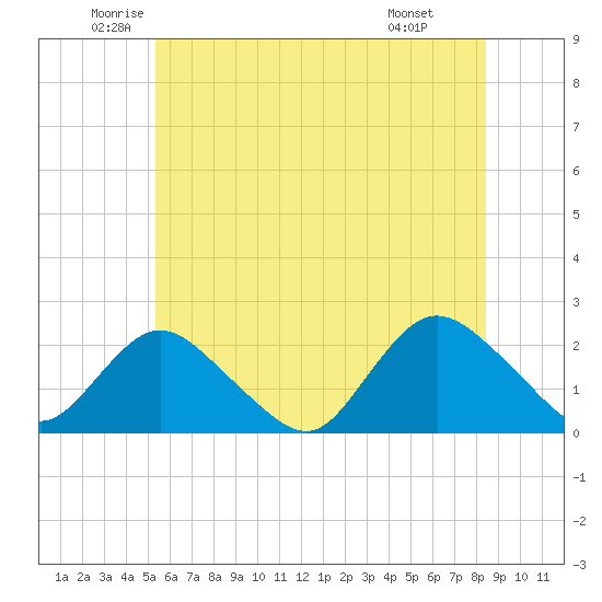 Cuba Island tide chart for Tuesday, June 13, 2023
