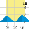 Cuba Island tide chart for Tuesday, June 13, 2023