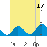 Cuba Island tide chart for Saturday, June 17, 2023