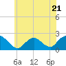 Cuba Island tide chart for Wednesday, June 21, 2023