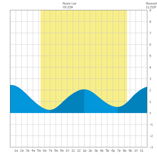 Cuba Island tide chart for Thursday, June 22, 2023