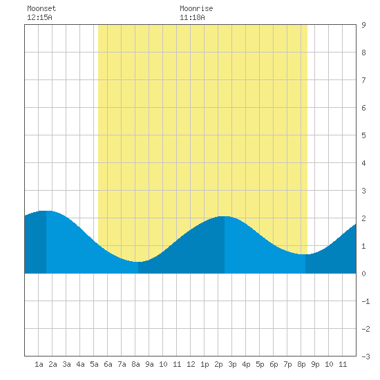 Cuba Island tide chart for Saturday, June 24, 2023