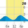 Cuba Island tide chart for Wednesday, June 28, 2023