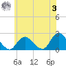 Cuba Island tide chart for Saturday, June 3, 2023