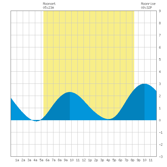 Cuba Island tide chart for Sunday, June 4, 2023