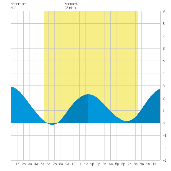 Cuba Island tide chart for Wednesday, June 7, 2023
