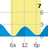 Cuba Island tide chart for Wednesday, June 7, 2023