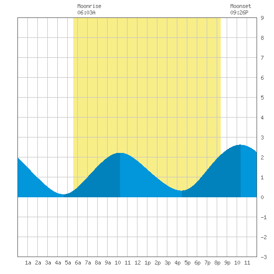 Cuba Island tide chart for Tuesday, July 18, 2023