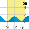 Cuba Island tide chart for Thursday, July 20, 2023