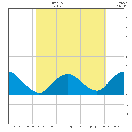 Cuba Island tide chart for Friday, July 21, 2023