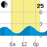 Cuba Island tide chart for Tuesday, July 25, 2023