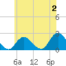 Cuba Island tide chart for Sunday, July 2, 2023