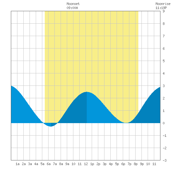Cuba Island tide chart for Thursday, July 6, 2023