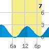 Cuba Island tide chart for Friday, July 7, 2023