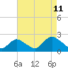 Cuba Island tide chart for Friday, August 11, 2023