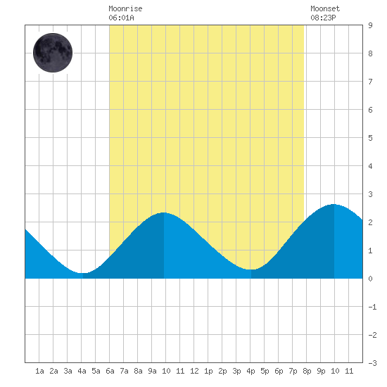 Cuba Island tide chart for Wednesday, August 16, 2023