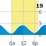 Cuba Island tide chart for Saturday, August 19, 2023