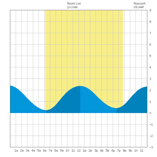 Cuba Island tide chart for Sunday, August 20, 2023