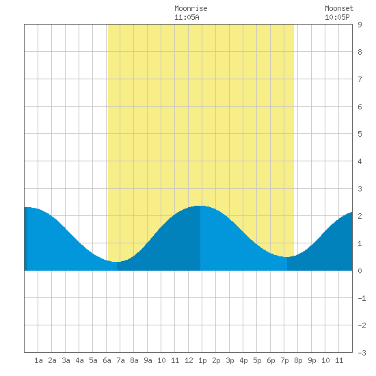 Cuba Island tide chart for Monday, August 21, 2023