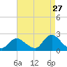 Cuba Island tide chart for Sunday, August 27, 2023
