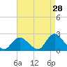 Cuba Island tide chart for Monday, August 28, 2023