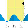 Cuba Island tide chart for Friday, August 4, 2023