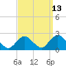 Cuba Island tide chart for Wednesday, September 13, 2023