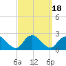 Cuba Island tide chart for Monday, September 18, 2023