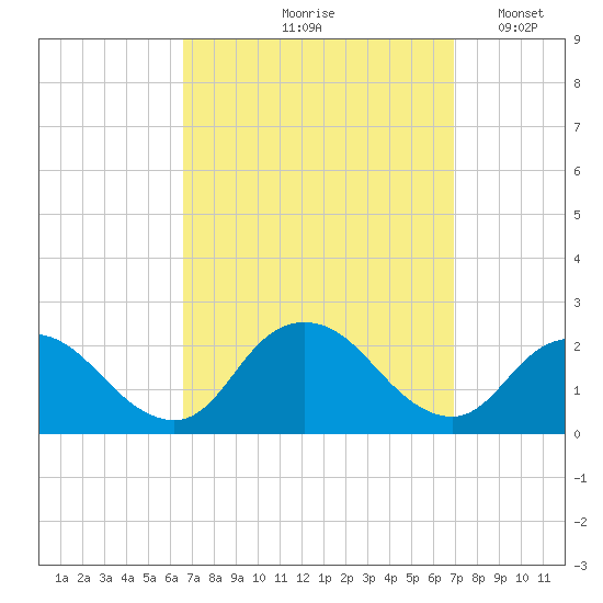Cuba Island tide chart for Tuesday, September 19, 2023