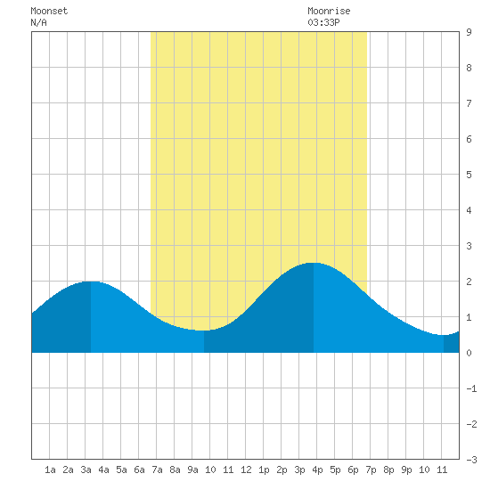 Cuba Island tide chart for Saturday, September 23, 2023