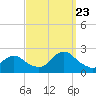 Cuba Island tide chart for Saturday, September 23, 2023