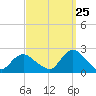 Cuba Island tide chart for Monday, September 25, 2023
