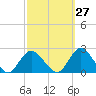 Cuba Island tide chart for Wednesday, September 27, 2023