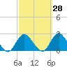 Cuba Island tide chart for Thursday, September 28, 2023