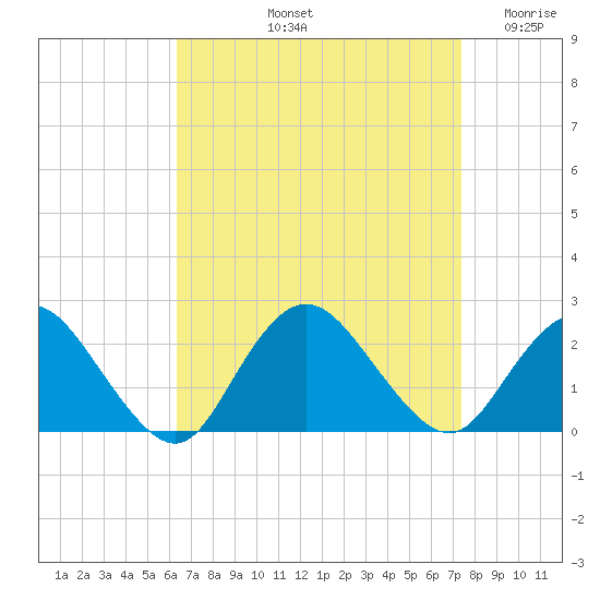 Cuba Island tide chart for Sunday, September 3, 2023