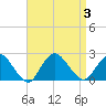 Cuba Island tide chart for Sunday, September 3, 2023
