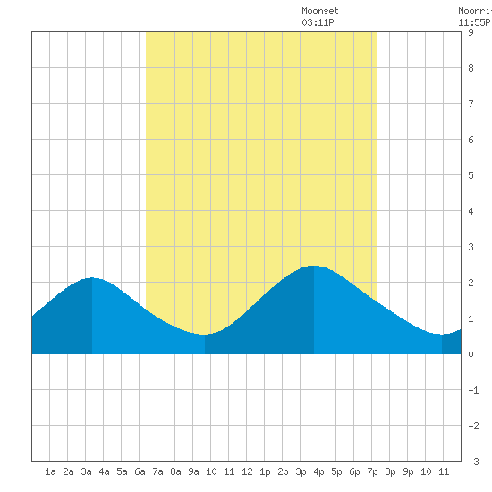 Cuba Island tide chart for Thursday, September 7, 2023